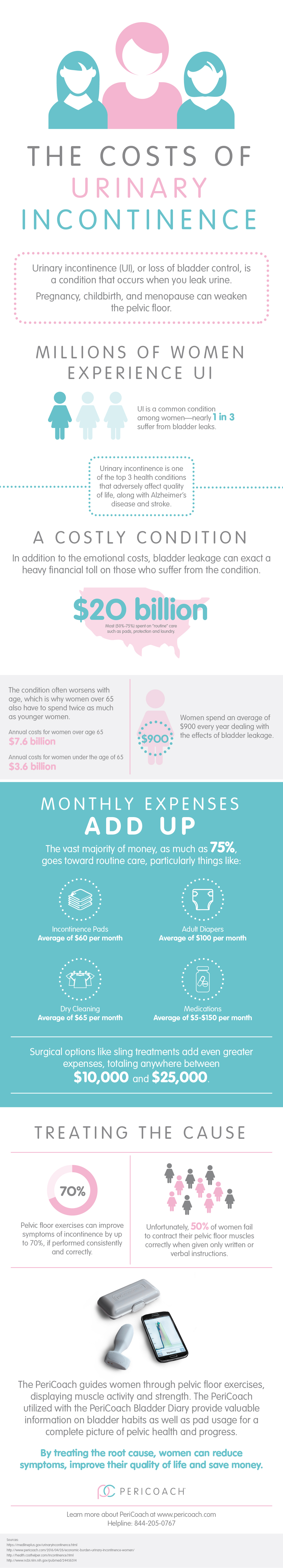 costs of urinary incontinence infographic