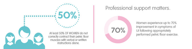 50% of Women do not contract pelvic floor muscles correctly