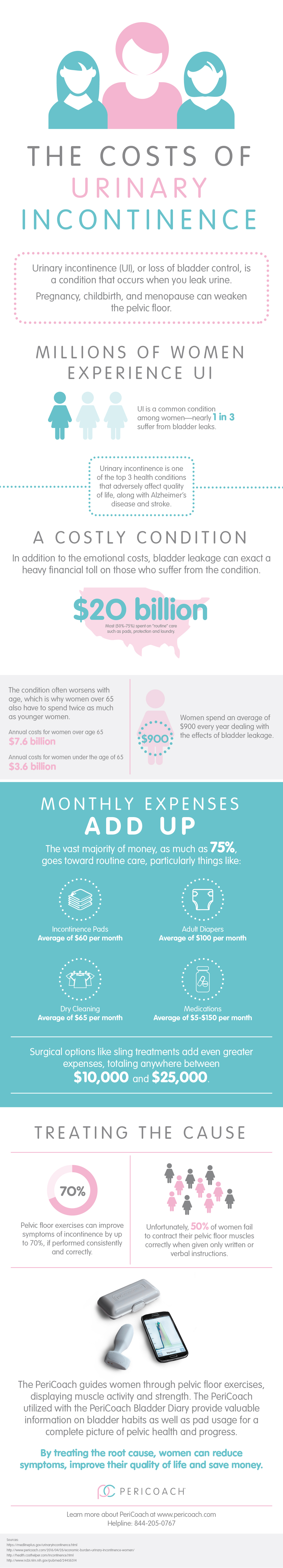 costs of urinary incontinence infographic